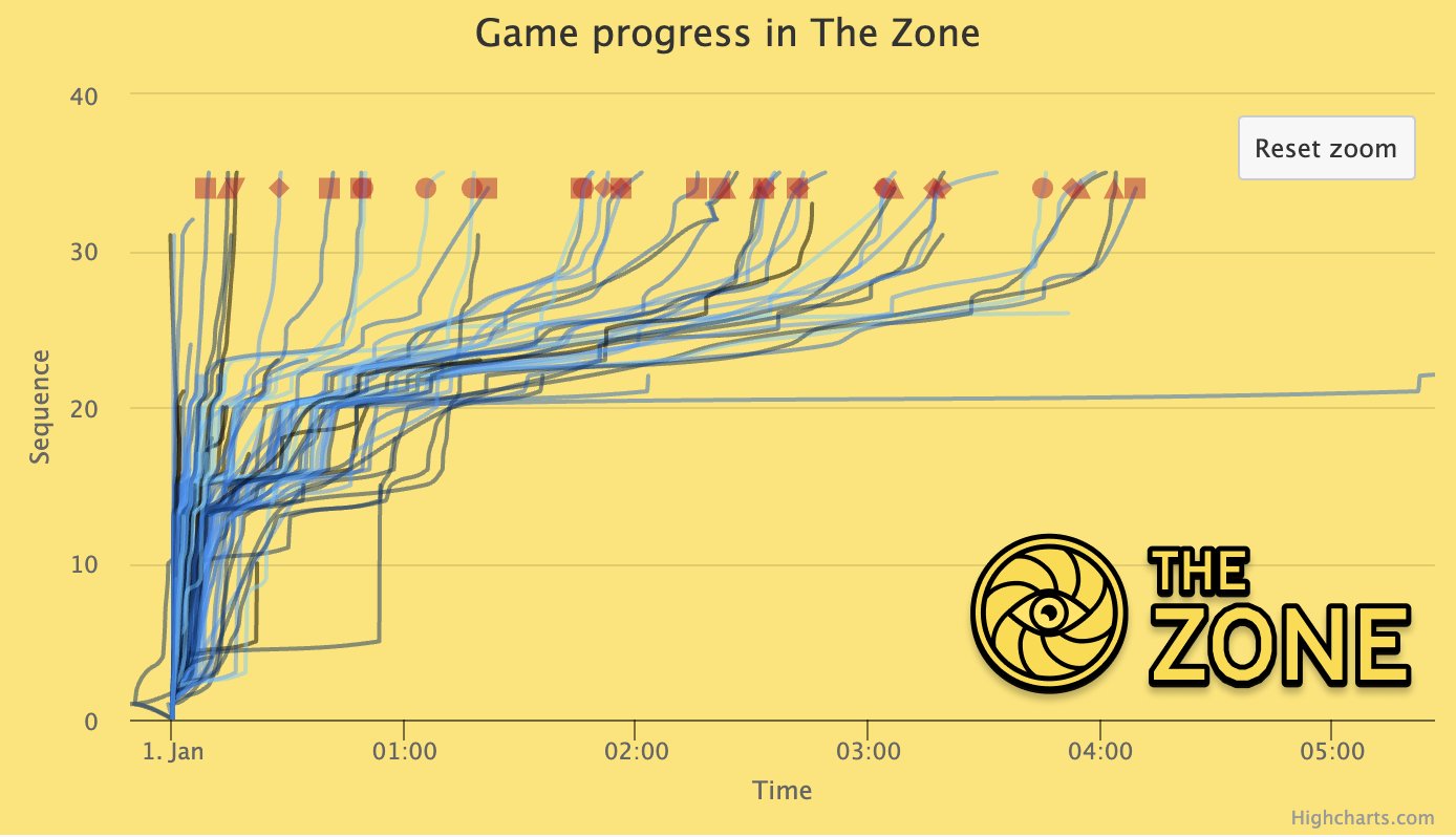Data analysis of The Zone games